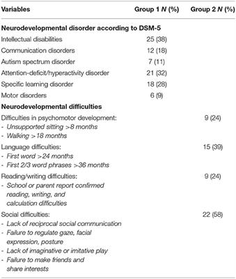 Neurodevelopmental Trajectories and Clinical Profiles in a Sample of Children and Adolescents With Early- and Very-Early-Onset Schizophrenia